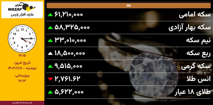 Prices Board
